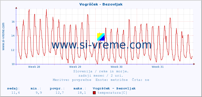 POVPREČJE :: Vogršček - Bezovljak :: temperatura | pretok | višina :: zadnji mesec / 2 uri.