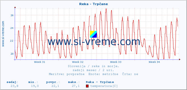 POVPREČJE :: Reka - Trpčane :: temperatura | pretok | višina :: zadnji mesec / 2 uri.