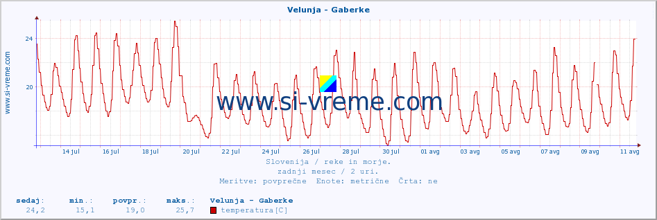 POVPREČJE :: Velunja - Gaberke :: temperatura | pretok | višina :: zadnji mesec / 2 uri.