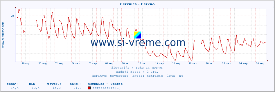 POVPREČJE :: Cerknica - Cerkno :: temperatura | pretok | višina :: zadnji mesec / 2 uri.