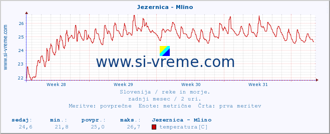 POVPREČJE :: Jezernica - Mlino :: temperatura | pretok | višina :: zadnji mesec / 2 uri.