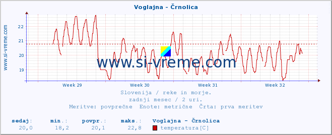 POVPREČJE :: Voglajna - Črnolica :: temperatura | pretok | višina :: zadnji mesec / 2 uri.