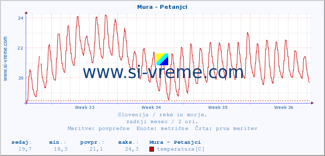 POVPREČJE :: Mura - Petanjci :: temperatura | pretok | višina :: zadnji mesec / 2 uri.