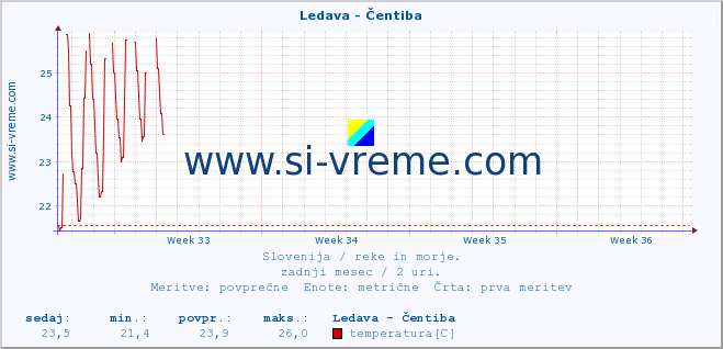 POVPREČJE :: Ledava - Čentiba :: temperatura | pretok | višina :: zadnji mesec / 2 uri.