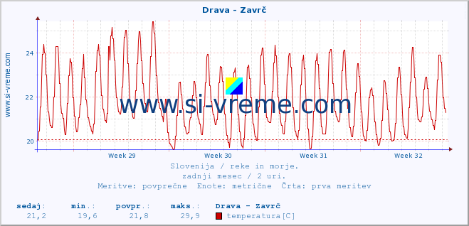 POVPREČJE :: Drava - Zavrč :: temperatura | pretok | višina :: zadnji mesec / 2 uri.