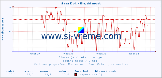 POVPREČJE :: Sava Dol. - Blejski most :: temperatura | pretok | višina :: zadnji mesec / 2 uri.