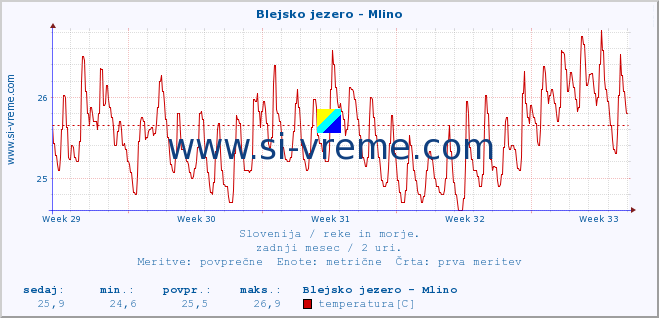 POVPREČJE :: Blejsko jezero - Mlino :: temperatura | pretok | višina :: zadnji mesec / 2 uri.