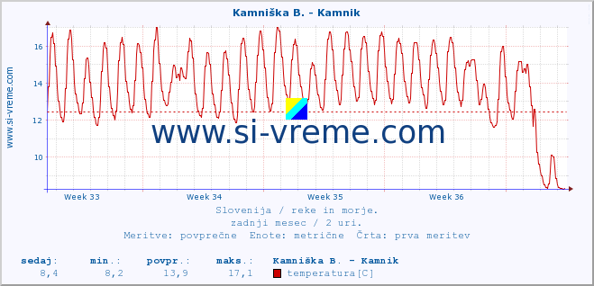 POVPREČJE :: Kamniška B. - Kamnik :: temperatura | pretok | višina :: zadnji mesec / 2 uri.