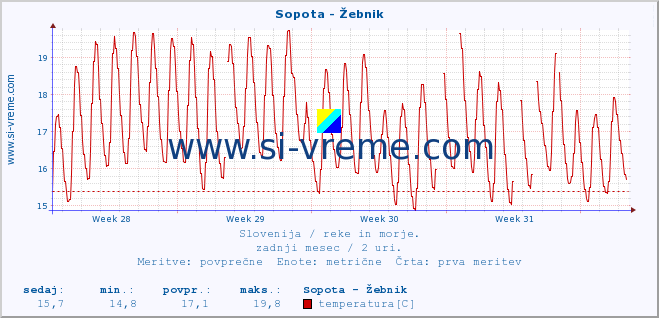 POVPREČJE :: Sopota - Žebnik :: temperatura | pretok | višina :: zadnji mesec / 2 uri.