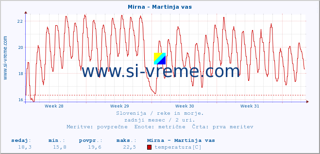 POVPREČJE :: Mirna - Martinja vas :: temperatura | pretok | višina :: zadnji mesec / 2 uri.