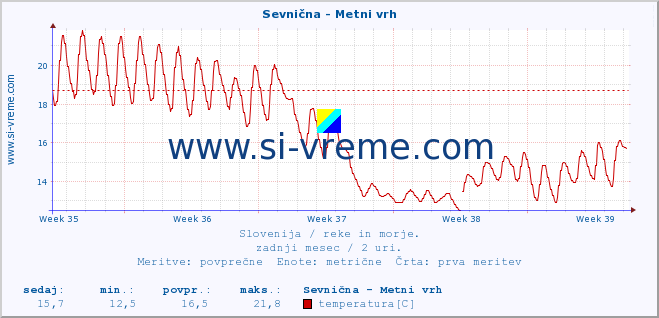 POVPREČJE :: Sevnična - Metni vrh :: temperatura | pretok | višina :: zadnji mesec / 2 uri.