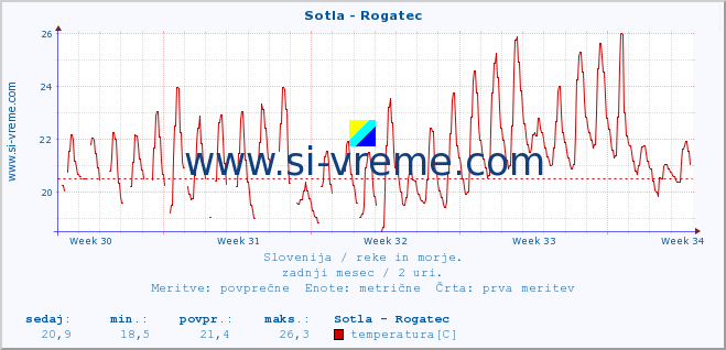 POVPREČJE :: Sotla - Rogatec :: temperatura | pretok | višina :: zadnji mesec / 2 uri.