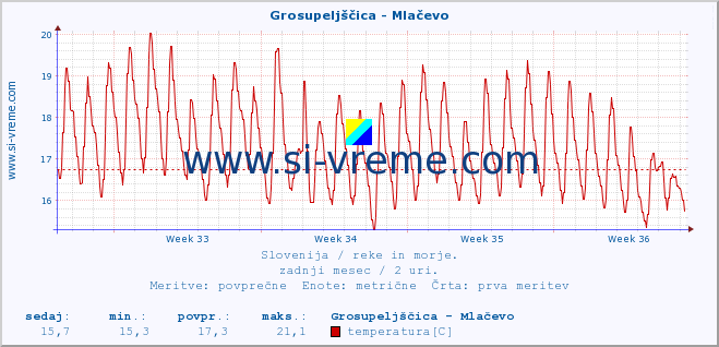 POVPREČJE :: Grosupeljščica - Mlačevo :: temperatura | pretok | višina :: zadnji mesec / 2 uri.