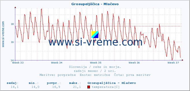 POVPREČJE :: Grosupeljščica - Mlačevo :: temperatura | pretok | višina :: zadnji mesec / 2 uri.