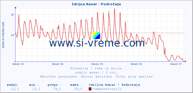 POVPREČJE :: Idrijca Kanal - Podroteja :: temperatura | pretok | višina :: zadnji mesec / 2 uri.