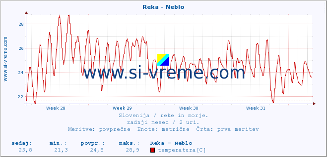 POVPREČJE :: Reka - Neblo :: temperatura | pretok | višina :: zadnji mesec / 2 uri.