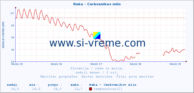 POVPREČJE :: Reka - Cerkvenikov mlin :: temperatura | pretok | višina :: zadnji mesec / 2 uri.