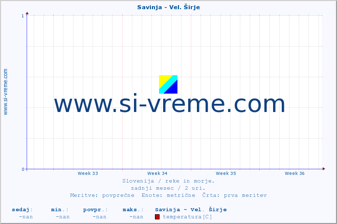 POVPREČJE :: Savinja - Vel. Širje :: temperatura | pretok | višina :: zadnji mesec / 2 uri.