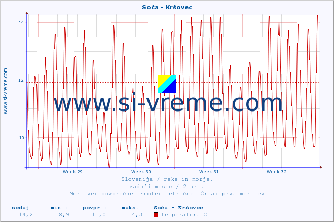 POVPREČJE :: Soča - Kršovec :: temperatura | pretok | višina :: zadnji mesec / 2 uri.