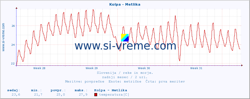 POVPREČJE :: Kolpa - Metlika :: temperatura | pretok | višina :: zadnji mesec / 2 uri.