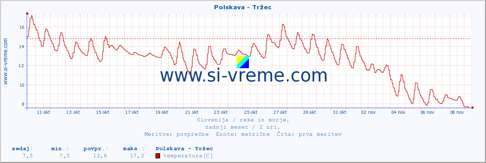 POVPREČJE :: Polskava - Tržec :: temperatura | pretok | višina :: zadnji mesec / 2 uri.