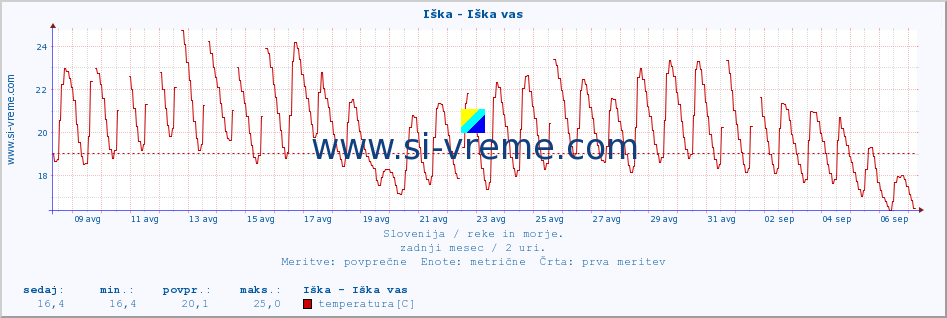 POVPREČJE :: Iška - Iška vas :: temperatura | pretok | višina :: zadnji mesec / 2 uri.