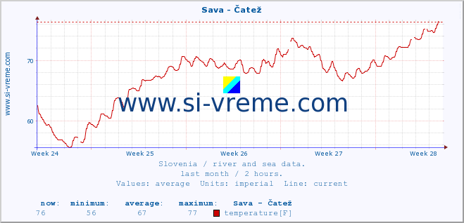  :: Sava - Čatež :: temperature | flow | height :: last month / 2 hours.