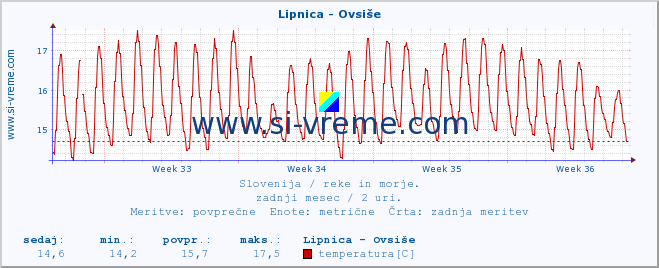 POVPREČJE :: Lipnica - Ovsiše :: temperatura | pretok | višina :: zadnji mesec / 2 uri.