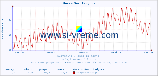 POVPREČJE :: Mura - Gor. Radgona :: temperatura | pretok | višina :: zadnji mesec / 2 uri.