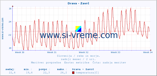 POVPREČJE :: Drava - Zavrč :: temperatura | pretok | višina :: zadnji mesec / 2 uri.