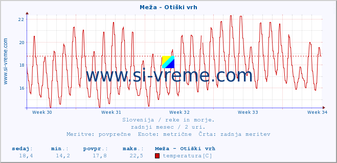 POVPREČJE :: Meža - Otiški vrh :: temperatura | pretok | višina :: zadnji mesec / 2 uri.