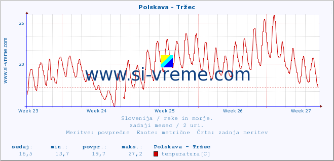 POVPREČJE :: Polskava - Tržec :: temperatura | pretok | višina :: zadnji mesec / 2 uri.