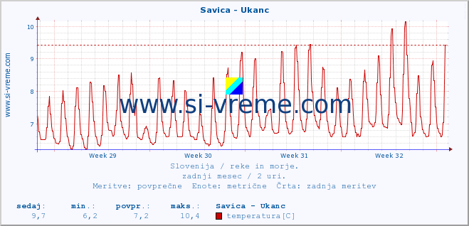 POVPREČJE :: Savica - Ukanc :: temperatura | pretok | višina :: zadnji mesec / 2 uri.