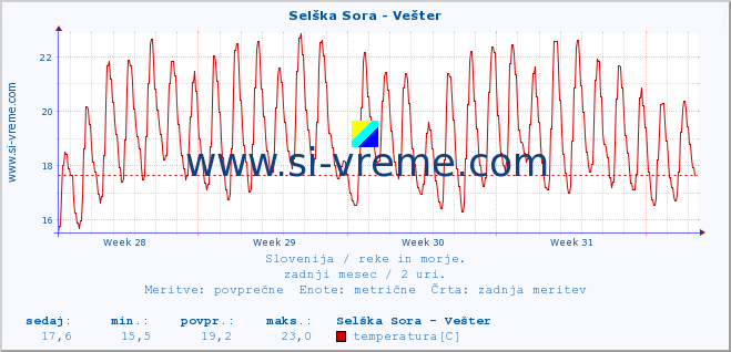 POVPREČJE :: Selška Sora - Vešter :: temperatura | pretok | višina :: zadnji mesec / 2 uri.