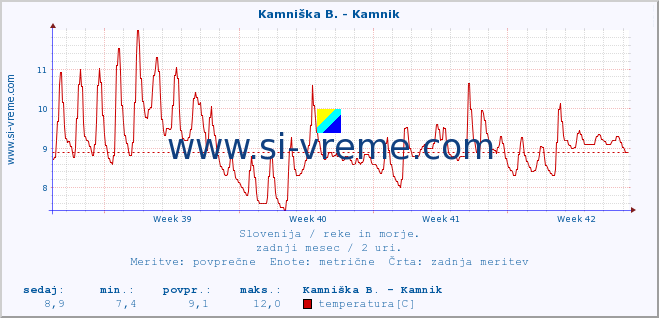 POVPREČJE :: Kamniška B. - Kamnik :: temperatura | pretok | višina :: zadnji mesec / 2 uri.