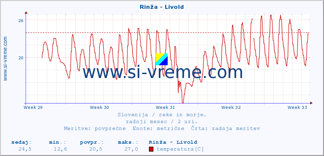 POVPREČJE :: Rinža - Livold :: temperatura | pretok | višina :: zadnji mesec / 2 uri.