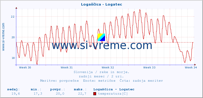 POVPREČJE :: Logaščica - Logatec :: temperatura | pretok | višina :: zadnji mesec / 2 uri.