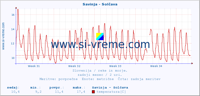 POVPREČJE :: Savinja - Solčava :: temperatura | pretok | višina :: zadnji mesec / 2 uri.