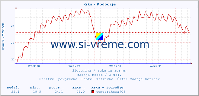 POVPREČJE :: Krka - Podbočje :: temperatura | pretok | višina :: zadnji mesec / 2 uri.