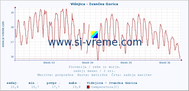 POVPREČJE :: Višnjica - Ivančna Gorica :: temperatura | pretok | višina :: zadnji mesec / 2 uri.