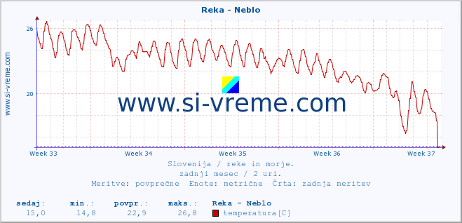 POVPREČJE :: Reka - Neblo :: temperatura | pretok | višina :: zadnji mesec / 2 uri.