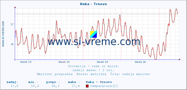 POVPREČJE :: Reka - Trnovo :: temperatura | pretok | višina :: zadnji mesec / 2 uri.