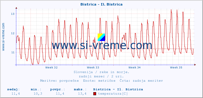 POVPREČJE :: Bistrica - Il. Bistrica :: temperatura | pretok | višina :: zadnji mesec / 2 uri.