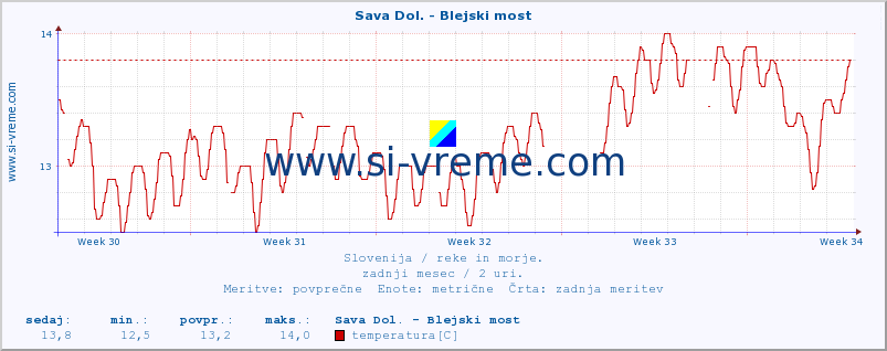 POVPREČJE :: Sava Dol. - Blejski most :: temperatura | pretok | višina :: zadnji mesec / 2 uri.