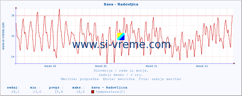 POVPREČJE :: Sava - Radovljica :: temperatura | pretok | višina :: zadnji mesec / 2 uri.