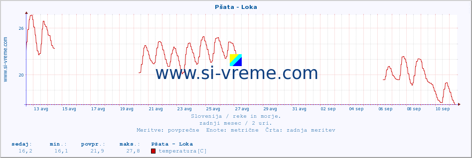 POVPREČJE :: Pšata - Loka :: temperatura | pretok | višina :: zadnji mesec / 2 uri.