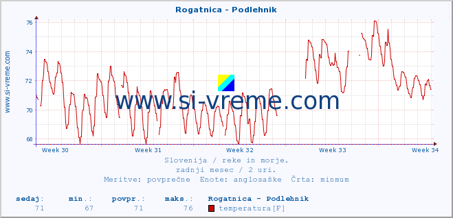 POVPREČJE :: Rogatnica - Podlehnik :: temperatura | pretok | višina :: zadnji mesec / 2 uri.