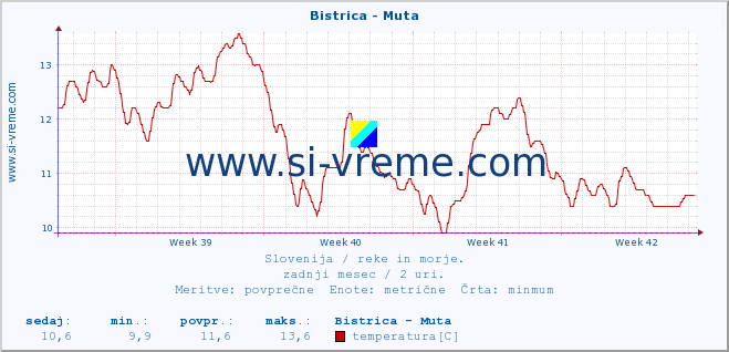 POVPREČJE :: Bistrica - Muta :: temperatura | pretok | višina :: zadnji mesec / 2 uri.