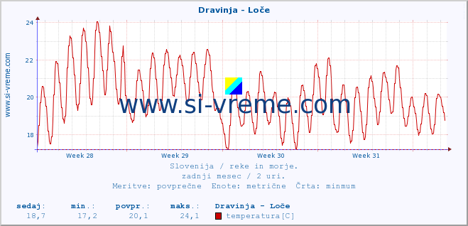 POVPREČJE :: Dravinja - Loče :: temperatura | pretok | višina :: zadnji mesec / 2 uri.