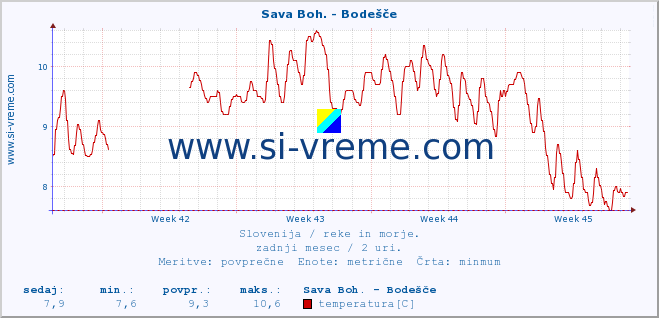 POVPREČJE :: Sava Boh. - Bodešče :: temperatura | pretok | višina :: zadnji mesec / 2 uri.